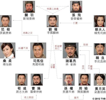 回到三国演员表人物关系图