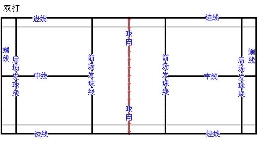 羽毛球场地规则(图解)