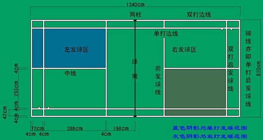 羽毛球场地标准尺寸详细图解 六、羽毛球场地标准尺寸之检验标准 一块羽毛球比赛场地能否画得标准,关键是要找准场地四个顶点c、d、e、f得位置。检验得方法,是用钢尺测量场地两条对角线cf和de得长度。标准场地cf和de得长度均为14.723米。 看完羽毛球场地标准尺寸,是否想要去实地考察一下?接下来就随小编一起看看这些羽毛球场馆是否符合标准吧!