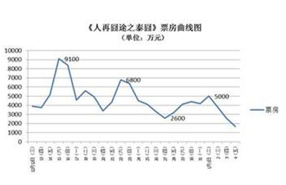 人再囧途之泰囧票房10亿徐铮他们怎么分?????